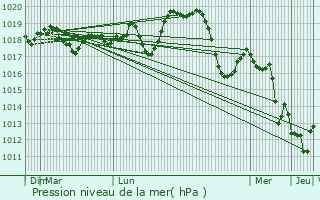 Graphe de la pression atmosphrique prvue pour Castries