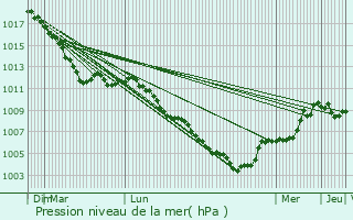 Graphe de la pression atmosphrique prvue pour La Calamine