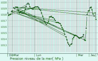 Graphe de la pression atmosphrique prvue pour Lutzelbourg
