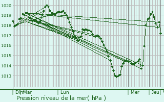 Graphe de la pression atmosphrique prvue pour Lixheim