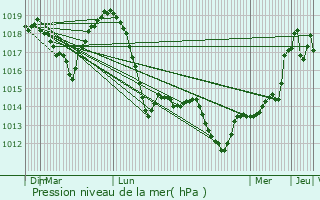 Graphe de la pression atmosphrique prvue pour Llazic