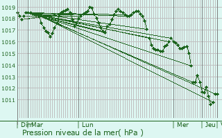 Graphe de la pression atmosphrique prvue pour Camaret-sur-Aigues