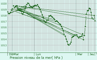 Graphe de la pression atmosphrique prvue pour Haigneville