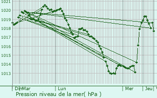 Graphe de la pression atmosphrique prvue pour Valmunster