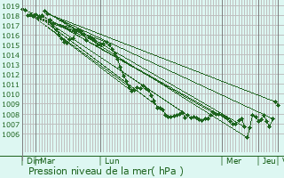 Graphe de la pression atmosphrique prvue pour Moussac