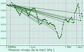 Graphe de la pression atmosphrique prvue pour Saint-Geoirs