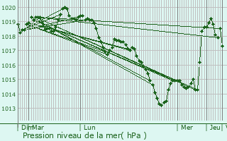 Graphe de la pression atmosphrique prvue pour Turquestein-Blancrupt