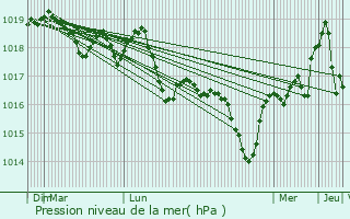 Graphe de la pression atmosphrique prvue pour Lieudieu
