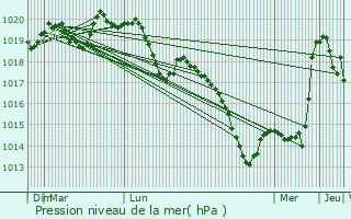 Graphe de la pression atmosphrique prvue pour Vitrey