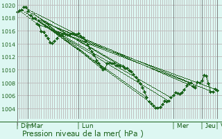 Graphe de la pression atmosphrique prvue pour Landsberg am Lech
