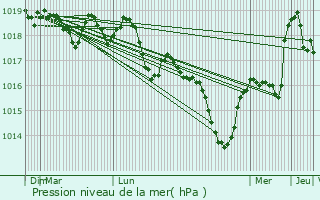 Graphe de la pression atmosphrique prvue pour Audincourt