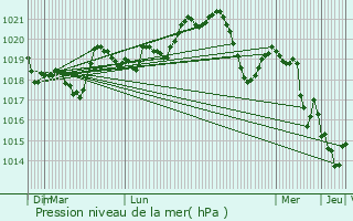 Graphe de la pression atmosphrique prvue pour Coustouges