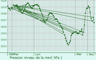 Graphe de la pression atmosphrique prvue pour Grignoncourt