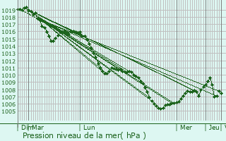 Graphe de la pression atmosphrique prvue pour Isen