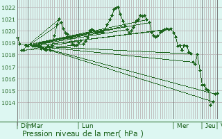 Graphe de la pression atmosphrique prvue pour Py
