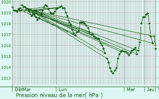 Graphe de la pression atmosphrique prvue pour Orgeux
