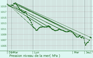 Graphe de la pression atmosphrique prvue pour Oleiros