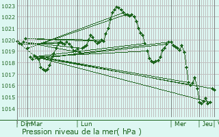 Graphe de la pression atmosphrique prvue pour Saint-Andr-de-Vzines
