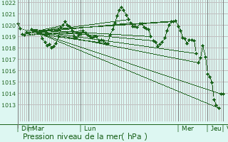 Graphe de la pression atmosphrique prvue pour Valcebollre
