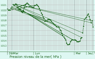Graphe de la pression atmosphrique prvue pour Hallignicourt