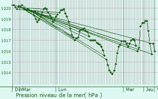 Graphe de la pression atmosphrique prvue pour Saint-Priest-en-Jarez