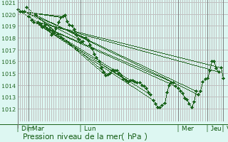 Graphe de la pression atmosphrique prvue pour Mrzzuschlag