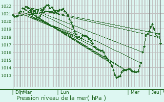 Graphe de la pression atmosphrique prvue pour La Cheppe