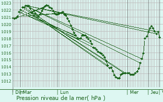 Graphe de la pression atmosphrique prvue pour Thilay