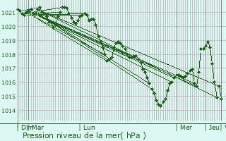 Graphe de la pression atmosphrique prvue pour Saint-Clment-de-Rgnat