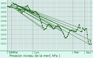 Graphe de la pression atmosphrique prvue pour Pujaudran