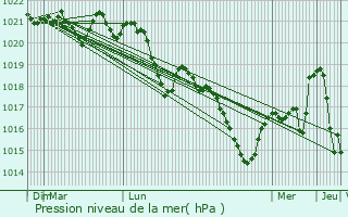 Graphe de la pression atmosphrique prvue pour Randan