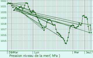 Graphe de la pression atmosphrique prvue pour Saint-Donat