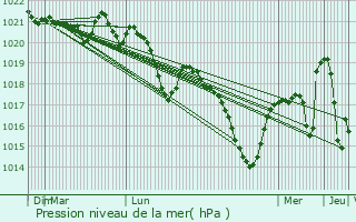Graphe de la pression atmosphrique prvue pour Solignat