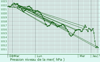 Graphe de la pression atmosphrique prvue pour Tonneins