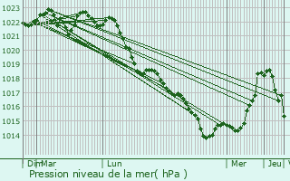 Graphe de la pression atmosphrique prvue pour Briare