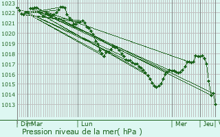 Graphe de la pression atmosphrique prvue pour Rilhac-Lastours