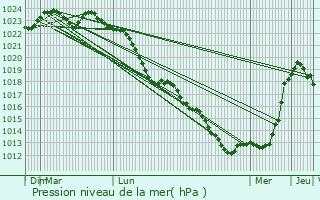 Graphe de la pression atmosphrique prvue pour Fresnoy-le-Grand
