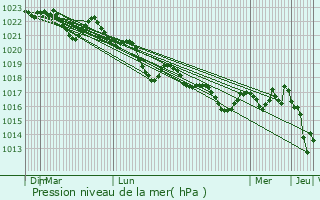 Graphe de la pression atmosphrique prvue pour Arette