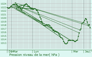 Graphe de la pression atmosphrique prvue pour Roissy-en-France