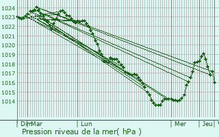 Graphe de la pression atmosphrique prvue pour Hutre
