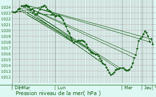 Graphe de la pression atmosphrique prvue pour Lamcourt