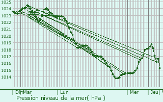 Graphe de la pression atmosphrique prvue pour Villeporcher