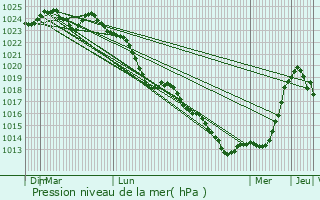 Graphe de la pression atmosphrique prvue pour Nivillers