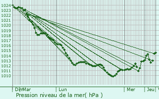 Graphe de la pression atmosphrique prvue pour Rellingen