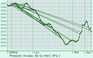 Graphe de la pression atmosphrique prvue pour La Puisaye