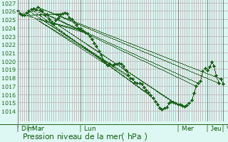 Graphe de la pression atmosphrique prvue pour Heuss