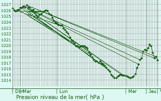 Graphe de la pression atmosphrique prvue pour Notre-Dame-de-Livoye