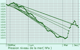 Graphe de la pression atmosphrique prvue pour Saint-Sauveur-Lendelin