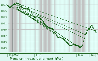 Graphe de la pression atmosphrique prvue pour Carentan