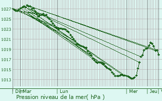 Graphe de la pression atmosphrique prvue pour Nhou